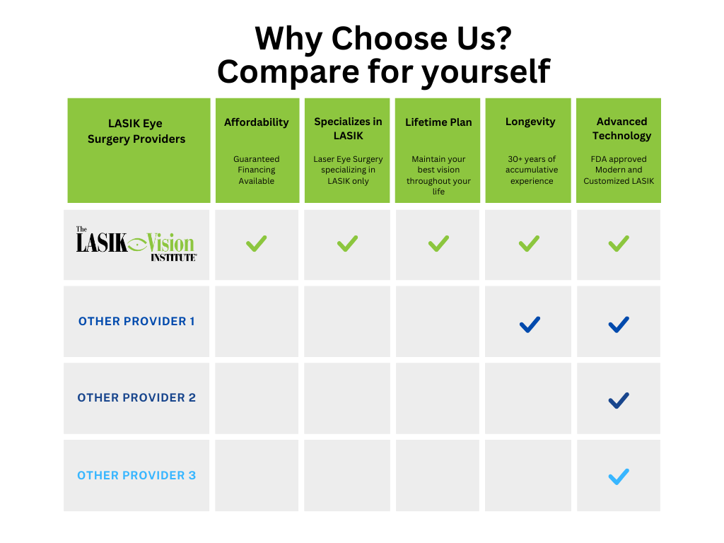 Birmingham LASIK competitor comparison chart