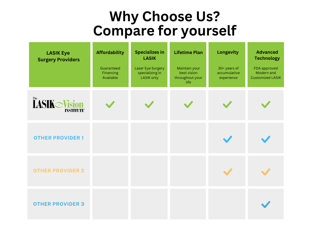 Tabla comparativa de competidores de LASIK en West Palm Beach