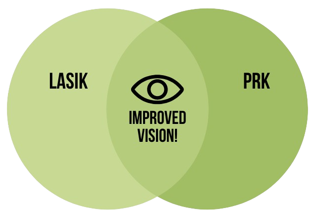 LASIK vs PRK Diagrama de Venn