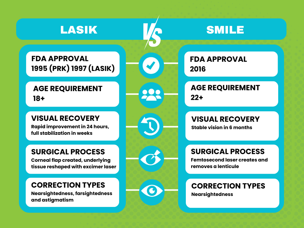 LASIK vs SMILE